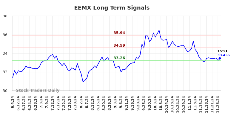 EEMX Long Term Analysis for December 3 2024