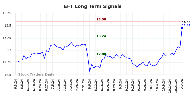 EFT Long Term Analysis for December 3 2024