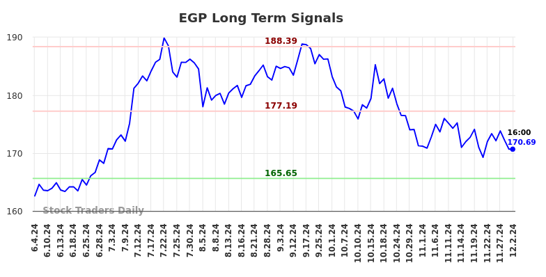 EGP Long Term Analysis for December 3 2024