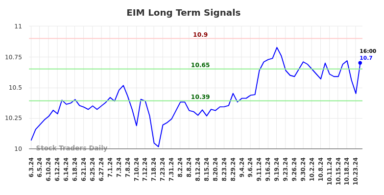EIM Long Term Analysis for December 3 2024