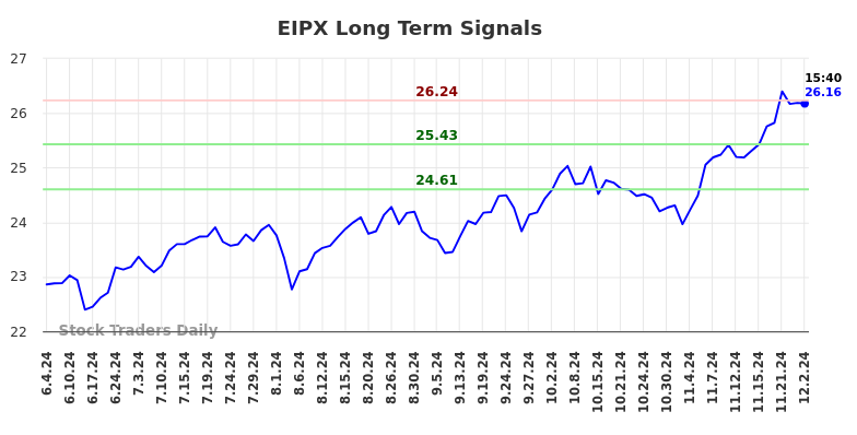 EIPX Long Term Analysis for December 3 2024