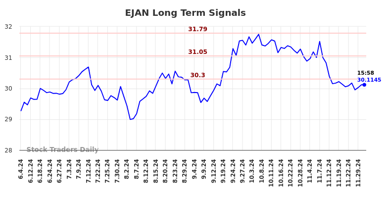 EJAN Long Term Analysis for December 3 2024