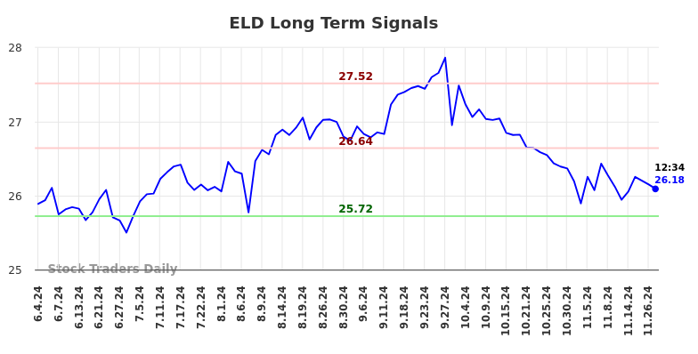 ELD Long Term Analysis for December 3 2024