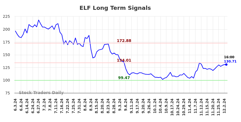 ELF Long Term Analysis for December 3 2024