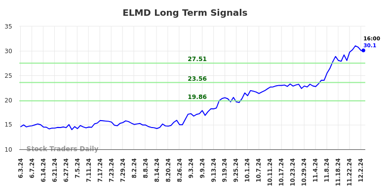 ELMD Long Term Analysis for December 3 2024