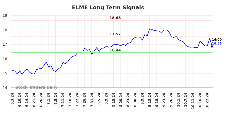 ELME Long Term Analysis for December 3 2024