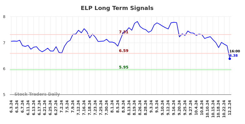 ELP Long Term Analysis for December 3 2024