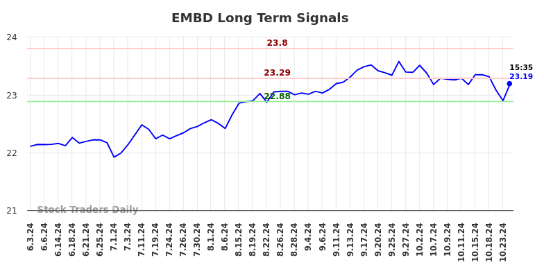 EMBD Long Term Analysis for December 3 2024