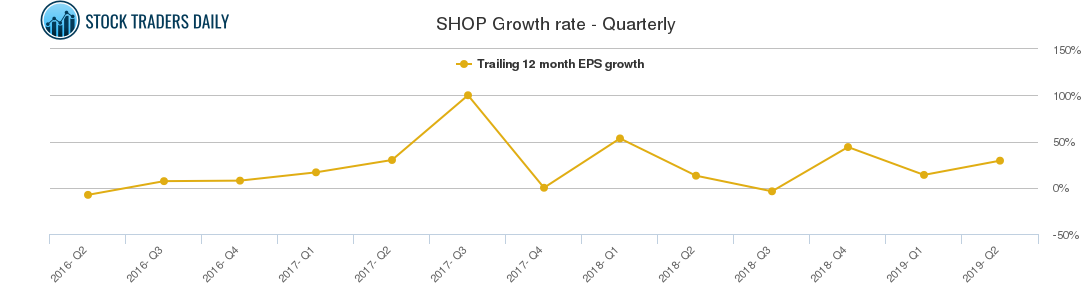 SHOP Growth rate - Quarterly