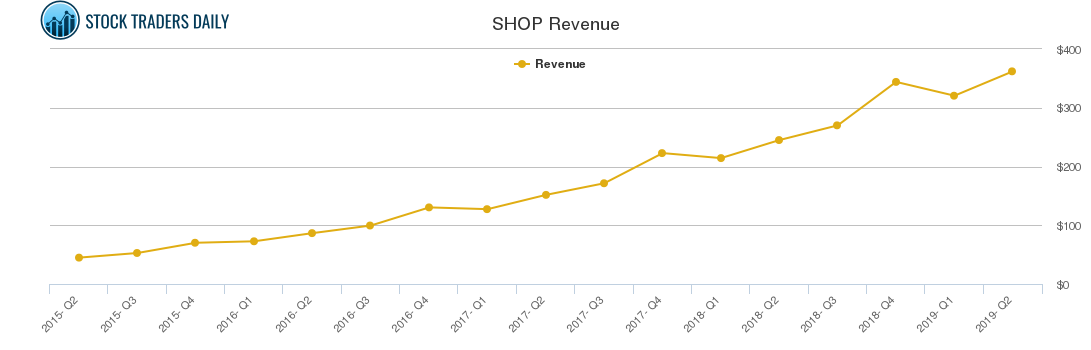 SHOP Revenue chart