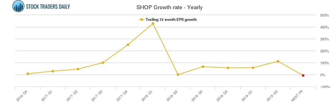 SHOP Growth rate - Yearly