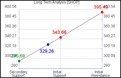 SHOP Long Term Analysis