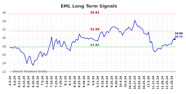 EML Long Term Analysis for December 3 2024 EML Long Term Analysis for December 3 2024