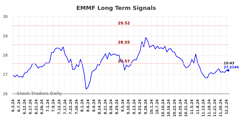 EMMF Long Term Analysis for December 3 2024