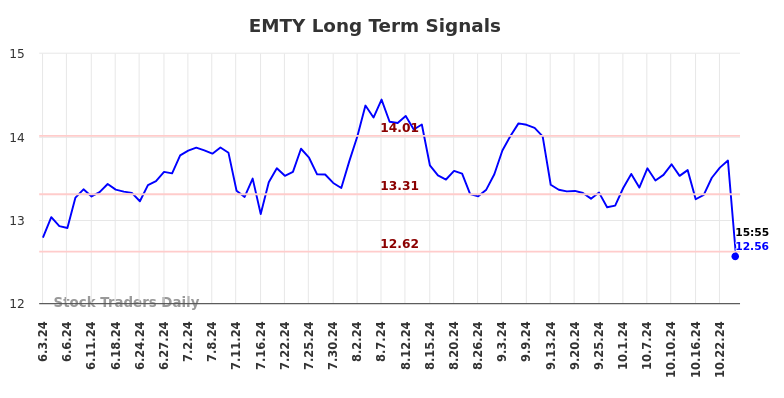 EMTY Long Term Analysis for December 3 2024