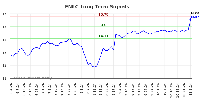 ENLC Long Term Analysis for December 3 2024 ENLC Long Term Analysis for December 3 2024
