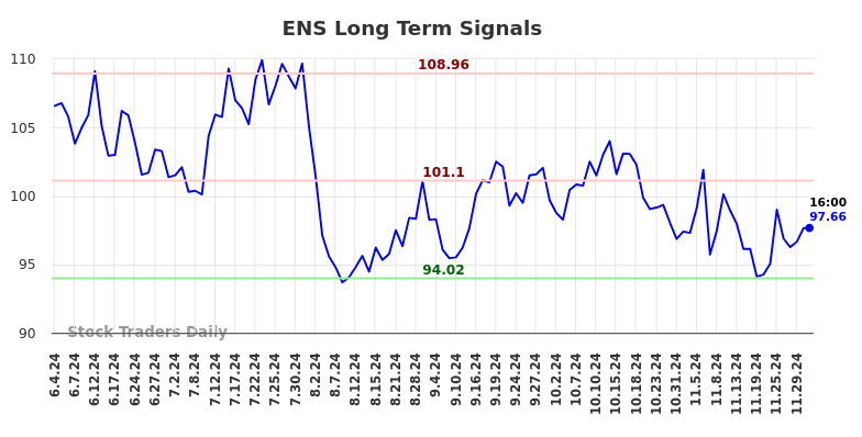 ENS Long Term Analysis for December 3 2024