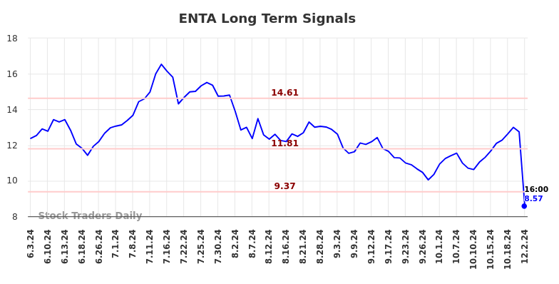 ENTA Long Term Analysis for December 3 2024