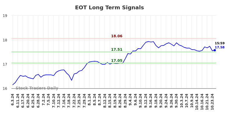 EOT Long Term Analysis for December 3 2024