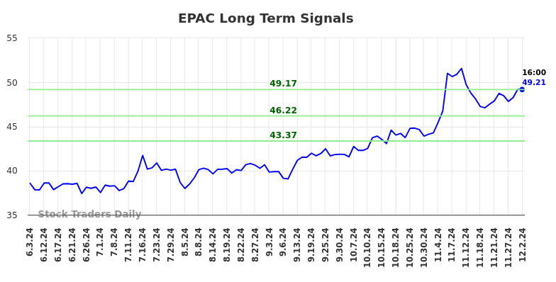 EPAC Long Term Analysis for December 3 2024