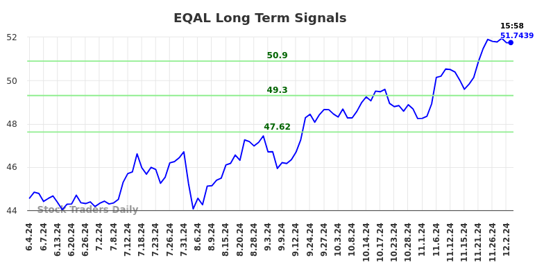 EQAL Long Term Analysis for December 3 2024