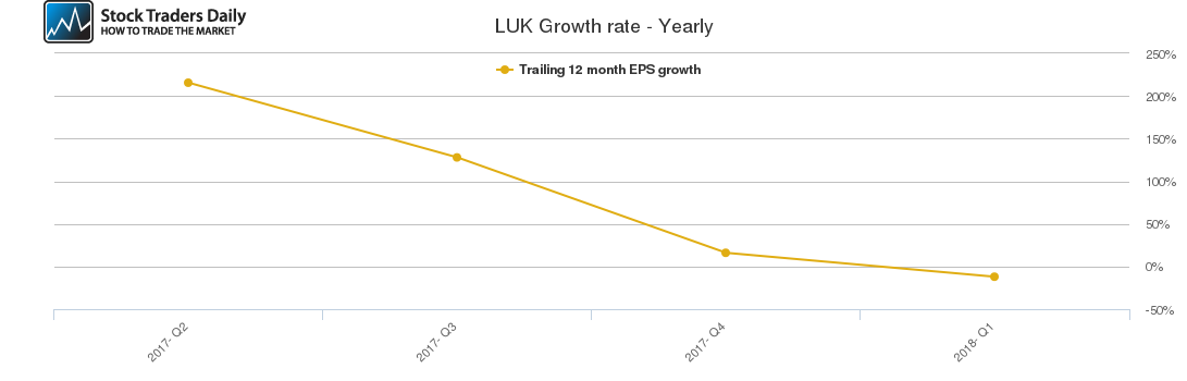 LUK Growth rate - Yearly
