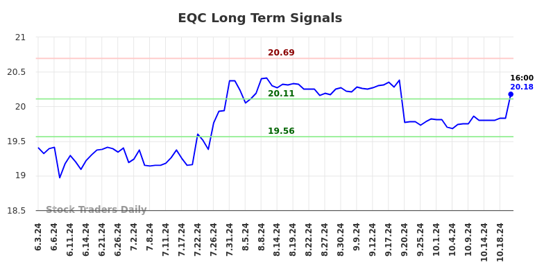 EQC Long Term Analysis for December 3 2024