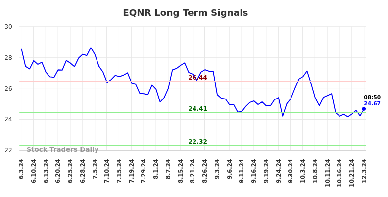 EQNR Long Term Analysis for December 3 2024