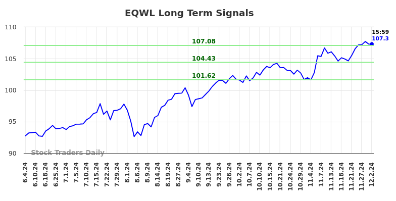 EQWL Long Term Analysis for December 3 2024