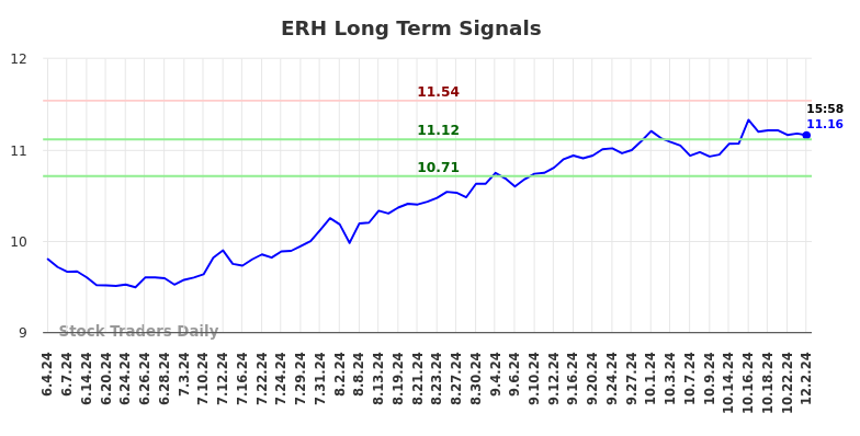 ERH Long Term Analysis for December 3 2024