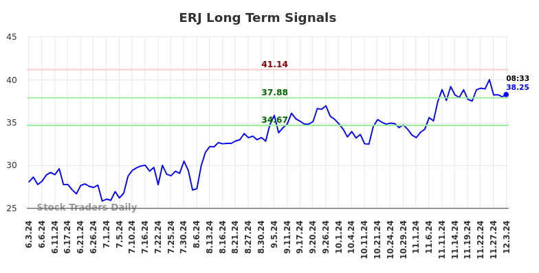 ERJ Long Term Analysis for December 3 2024