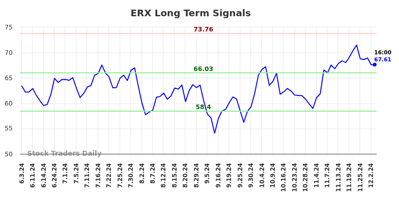 ERX Long Term Analysis for December 3 2024