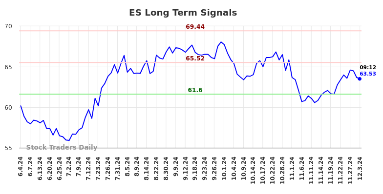 ES Long Term Analysis for December 3 2024