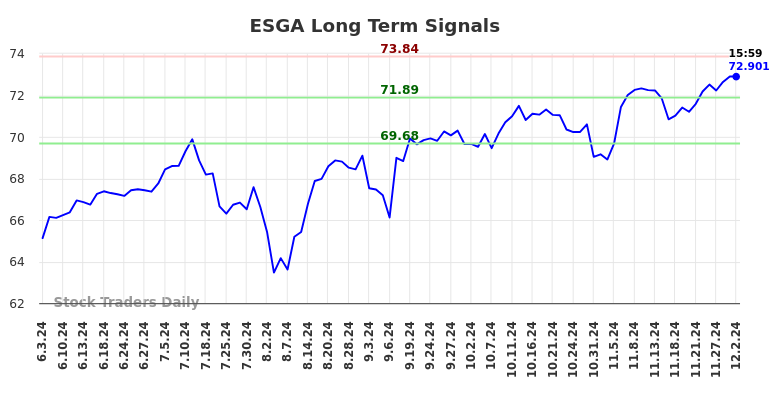 ESGA Long Term Analysis for December 3 2024 ESGA Long Term Analysis for December 3 2024