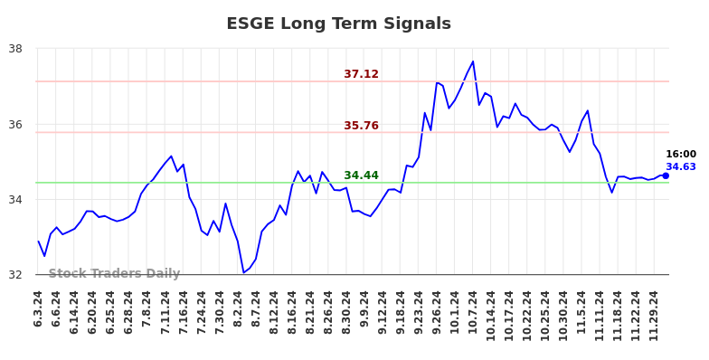 ESGE Long Term Analysis for December 3 2024