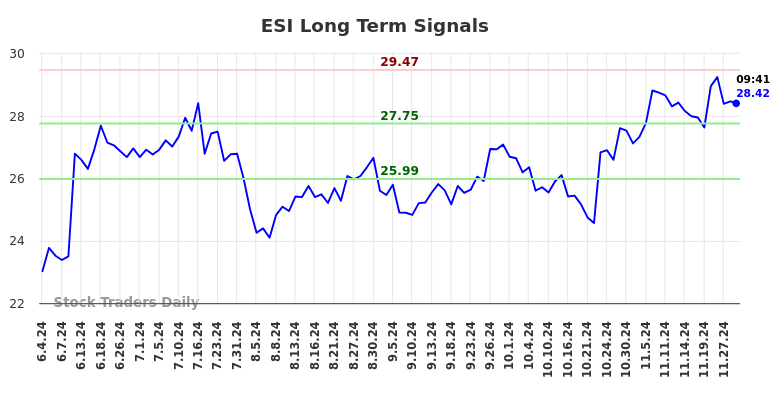 ESI Long Term Analysis for December 3 2024