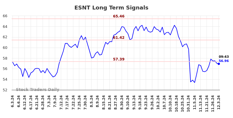 ESNT Long Term Analysis for December 3 2024