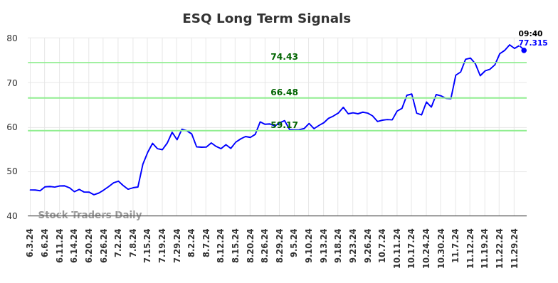 ESQ Long Term Analysis for December 3 2024