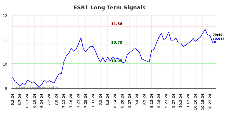 ESRT Long Term Analysis for December 3 2024