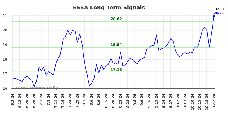 ESSA Long Term Analysis for December 3 2024