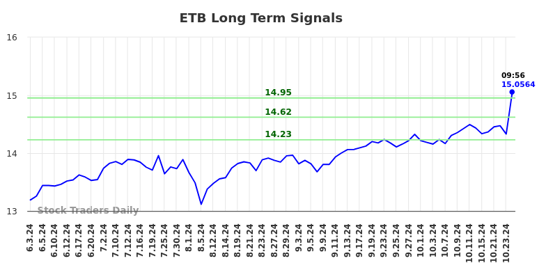 ETB Long Term Analysis for December 3 2024