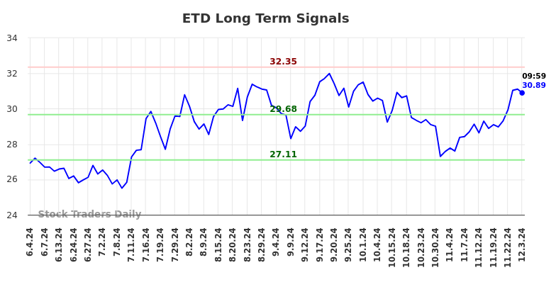 ETD Long Term Analysis for December 3 2024