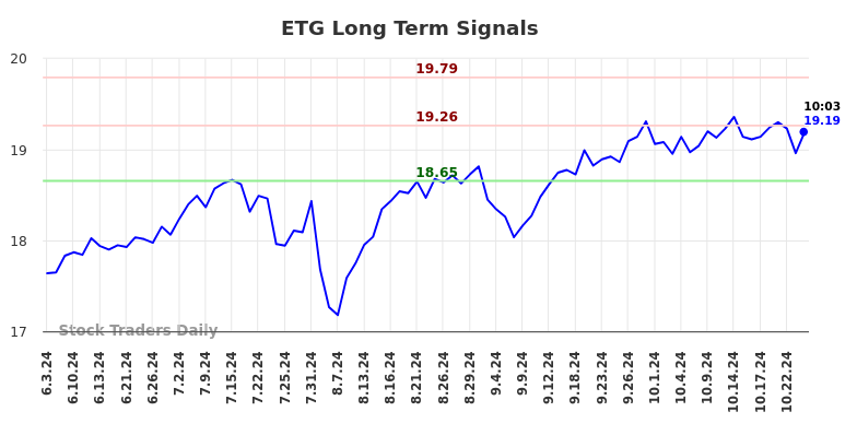 ETG Long Term Analysis for December 3 2024