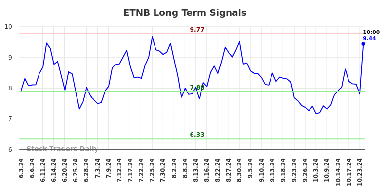 ETNB Long Term Analysis for December 3 2024