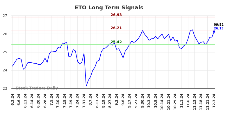 ETO Long Term Analysis for December 3 2024