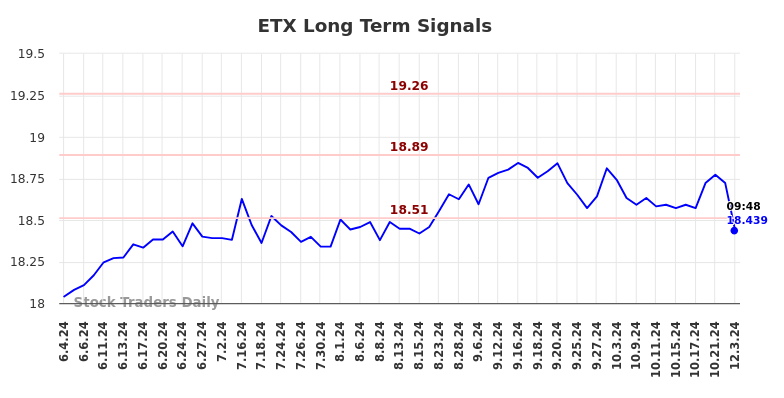 ETX Long Term Analysis for December 3 2024