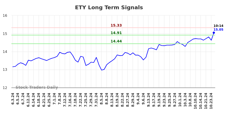 ETY Long Term Analysis for December 3 2024