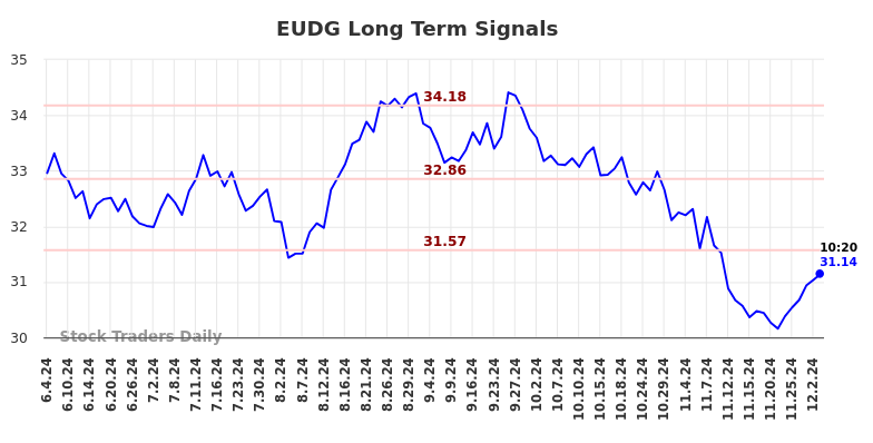 EUDG Long Term Analysis for December 3 2024