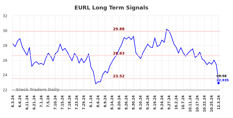 EURL Long Term Analysis for December 3 2024