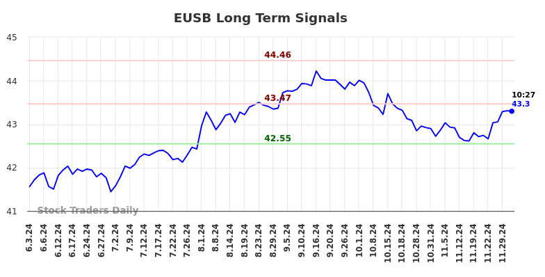 EUSB Long Term Analysis for December 3 2024